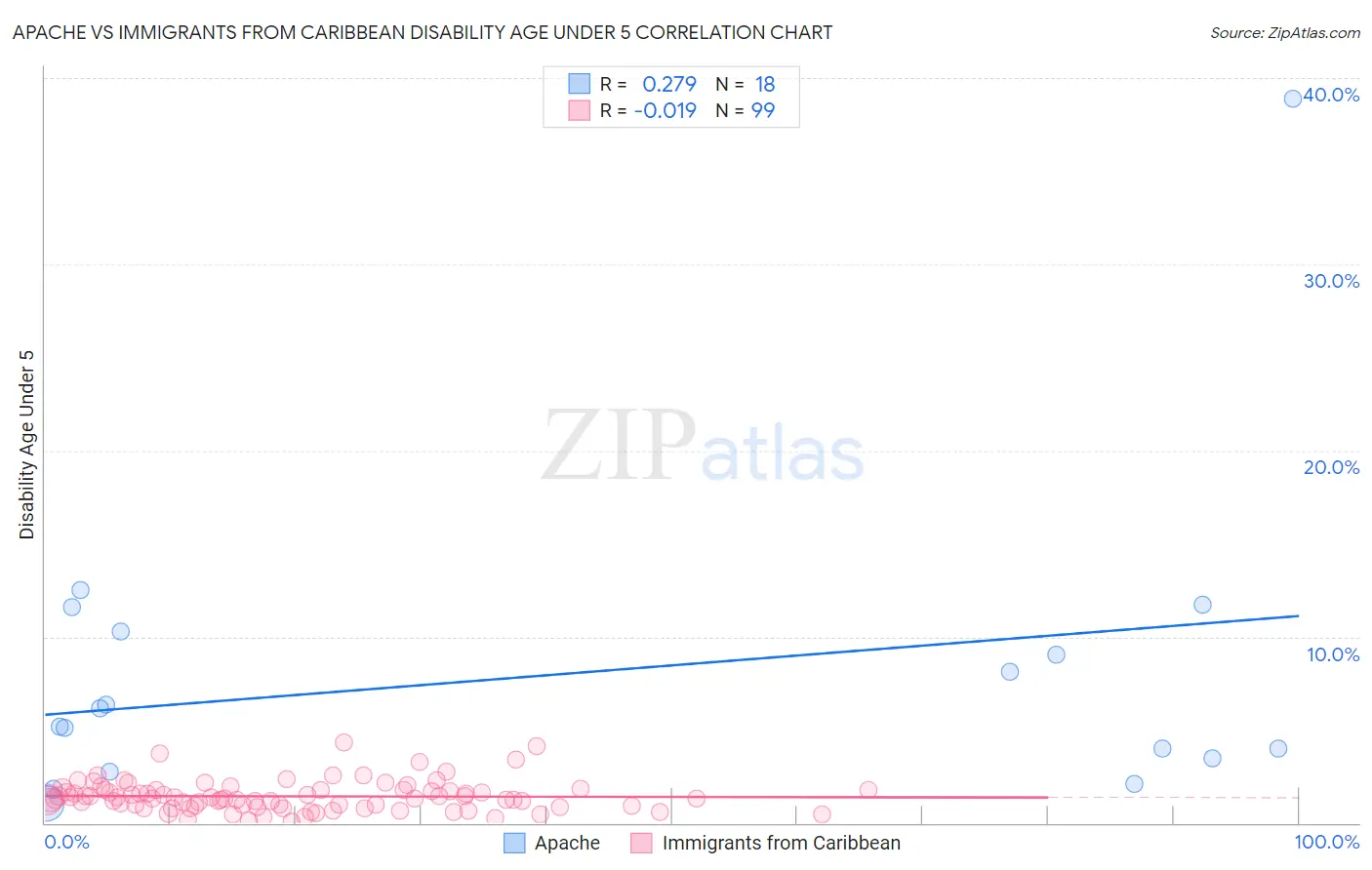 Apache vs Immigrants from Caribbean Disability Age Under 5