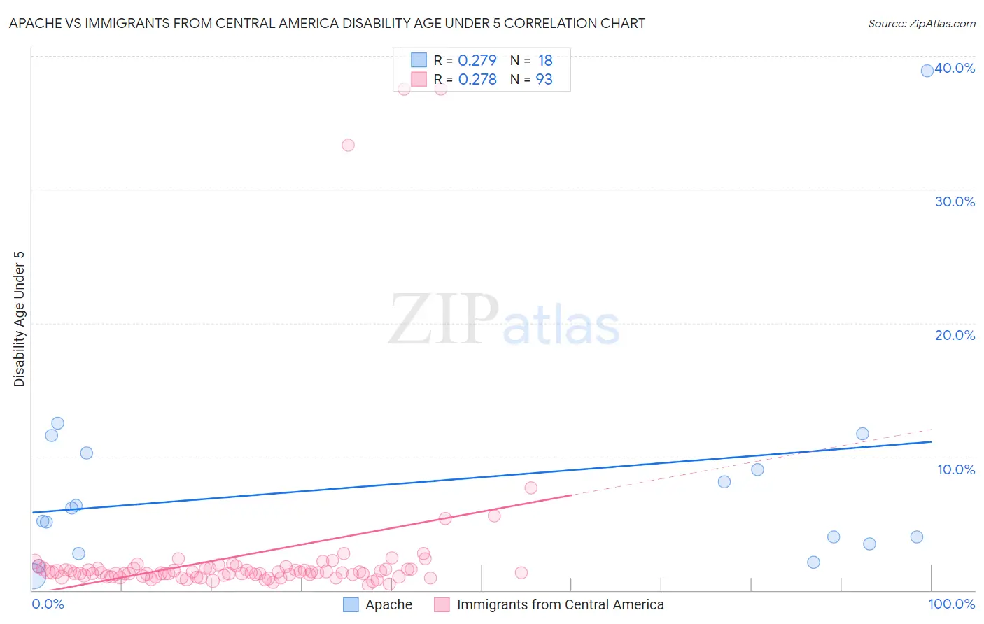 Apache vs Immigrants from Central America Disability Age Under 5