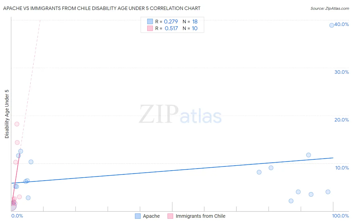 Apache vs Immigrants from Chile Disability Age Under 5