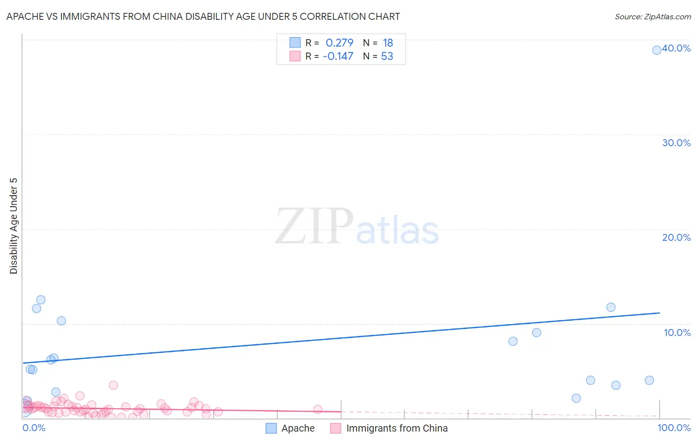 Apache vs Immigrants from China Disability Age Under 5