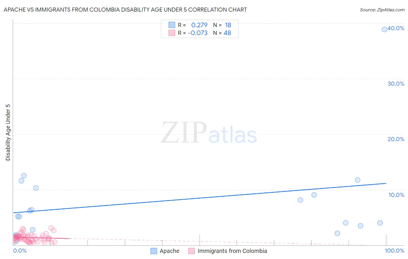 Apache vs Immigrants from Colombia Disability Age Under 5