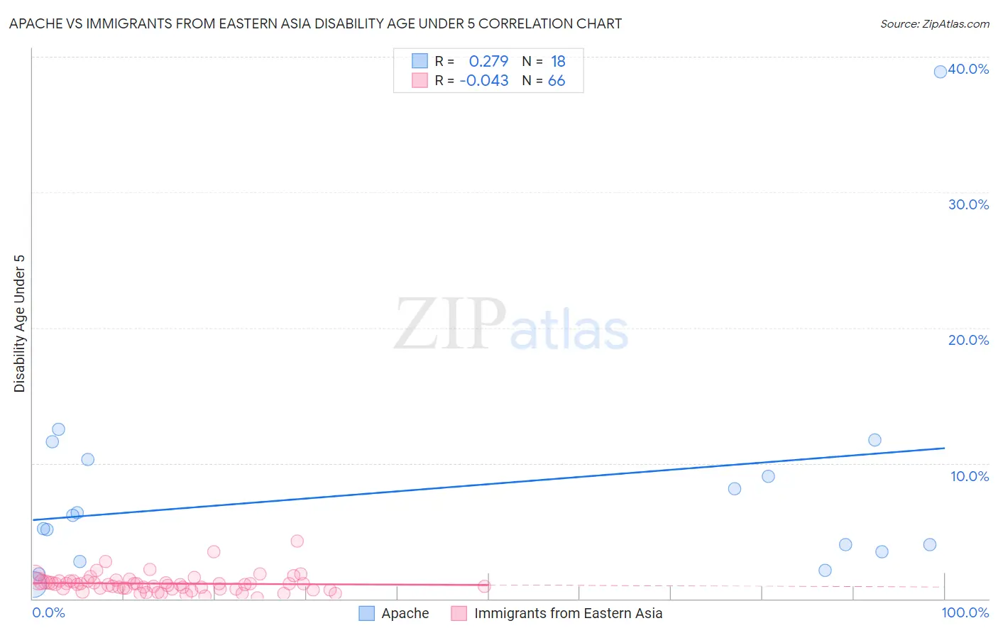 Apache vs Immigrants from Eastern Asia Disability Age Under 5