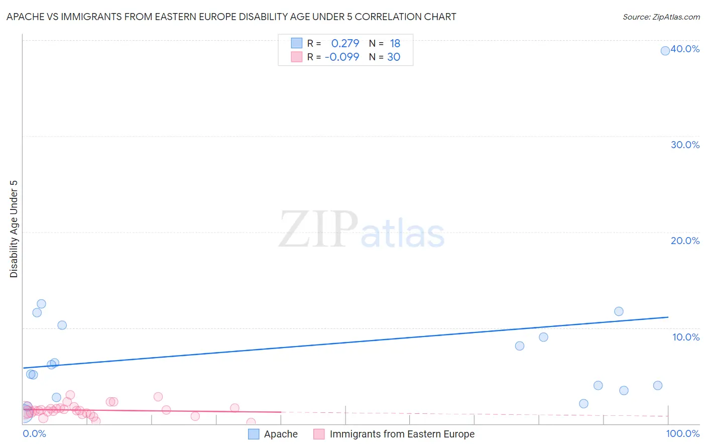 Apache vs Immigrants from Eastern Europe Disability Age Under 5