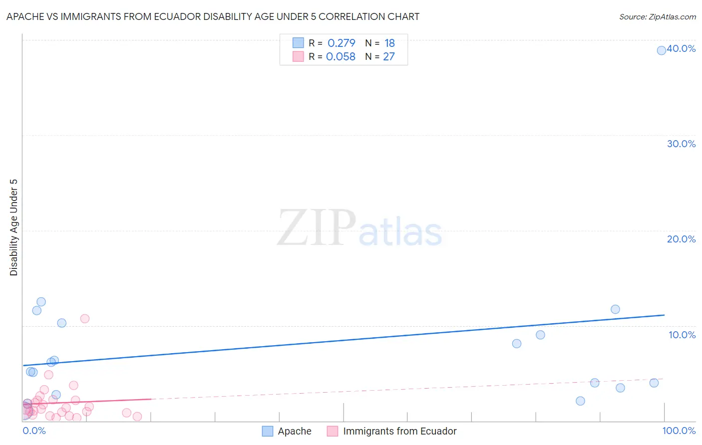 Apache vs Immigrants from Ecuador Disability Age Under 5