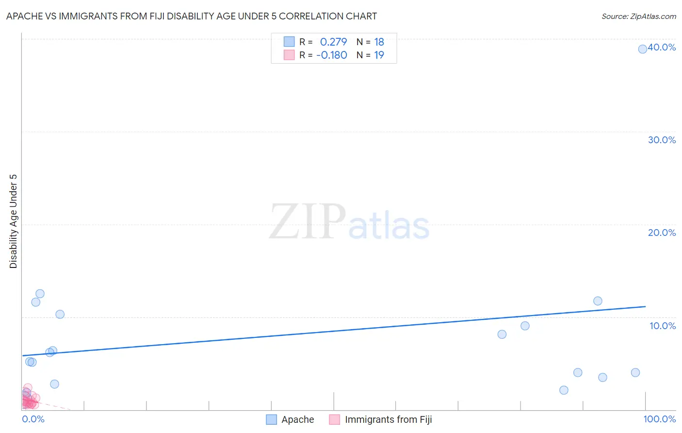 Apache vs Immigrants from Fiji Disability Age Under 5