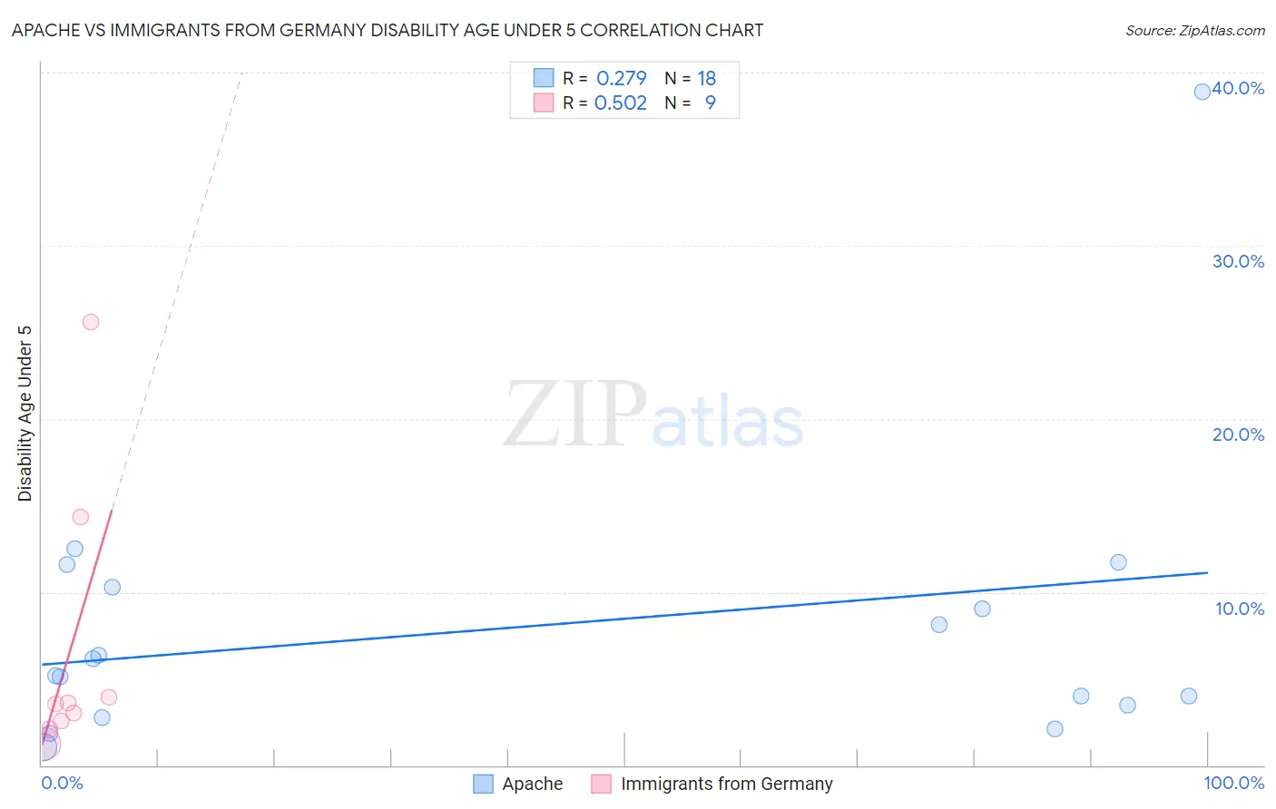 Apache vs Immigrants from Germany Disability Age Under 5