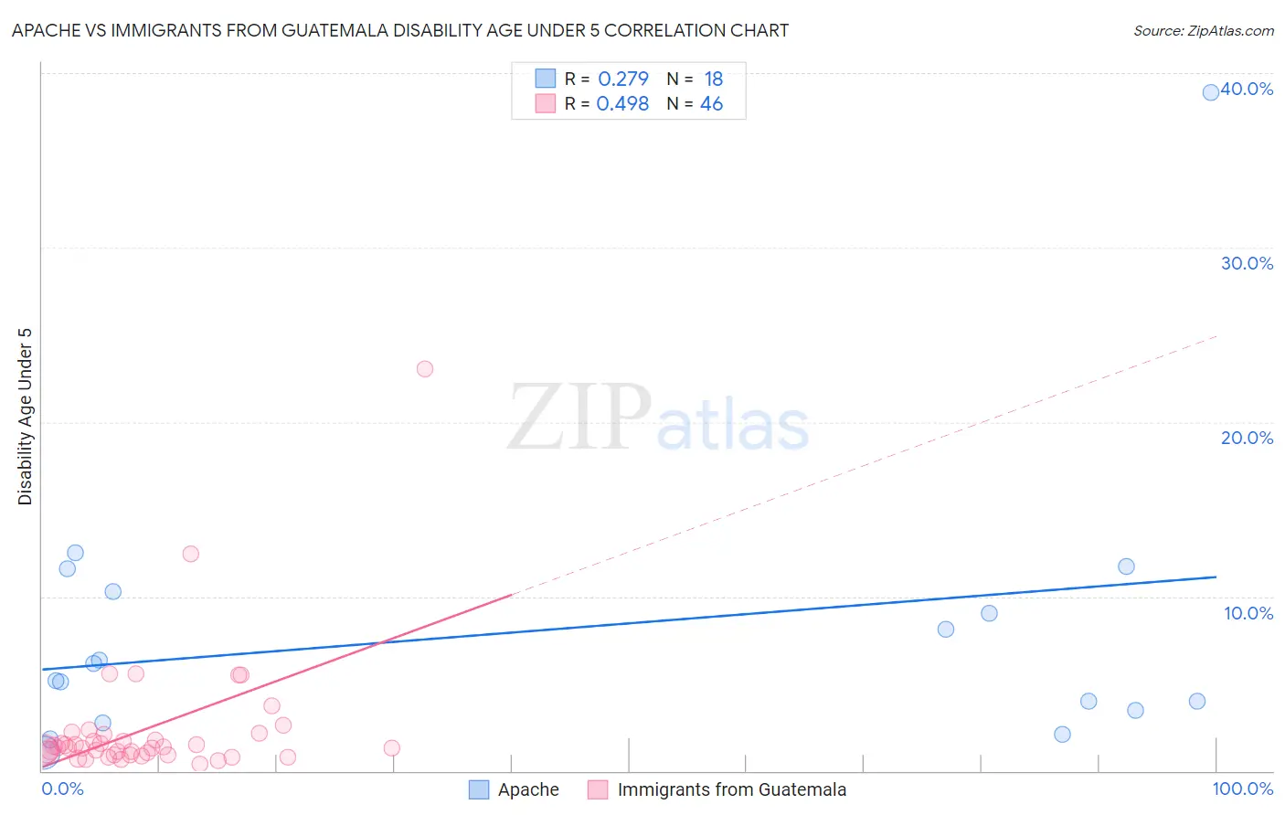 Apache vs Immigrants from Guatemala Disability Age Under 5