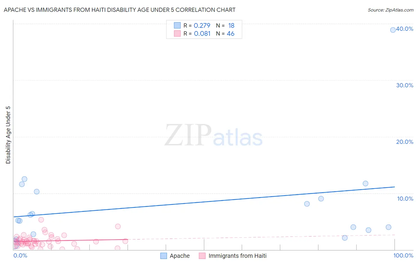 Apache vs Immigrants from Haiti Disability Age Under 5