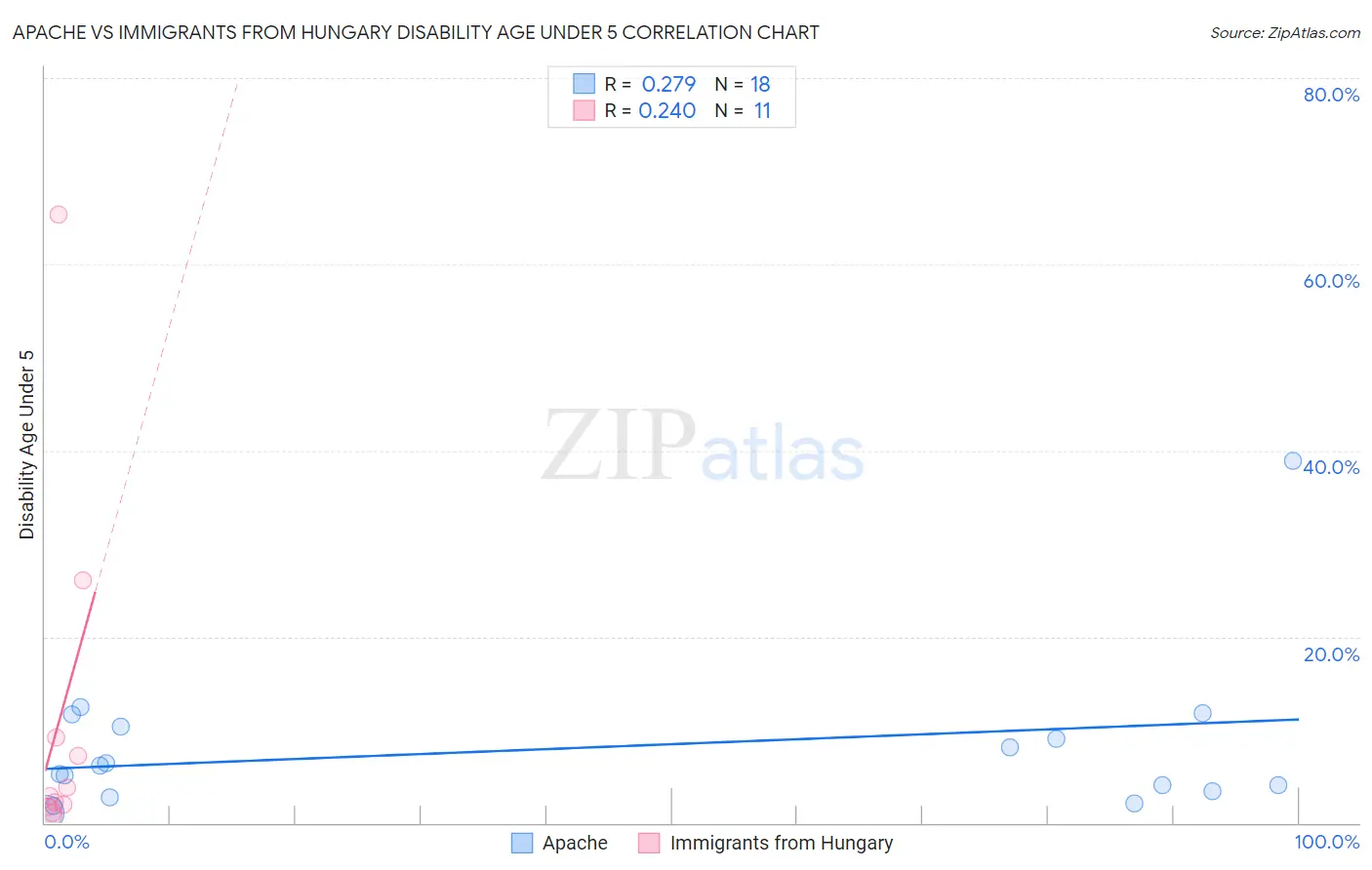 Apache vs Immigrants from Hungary Disability Age Under 5