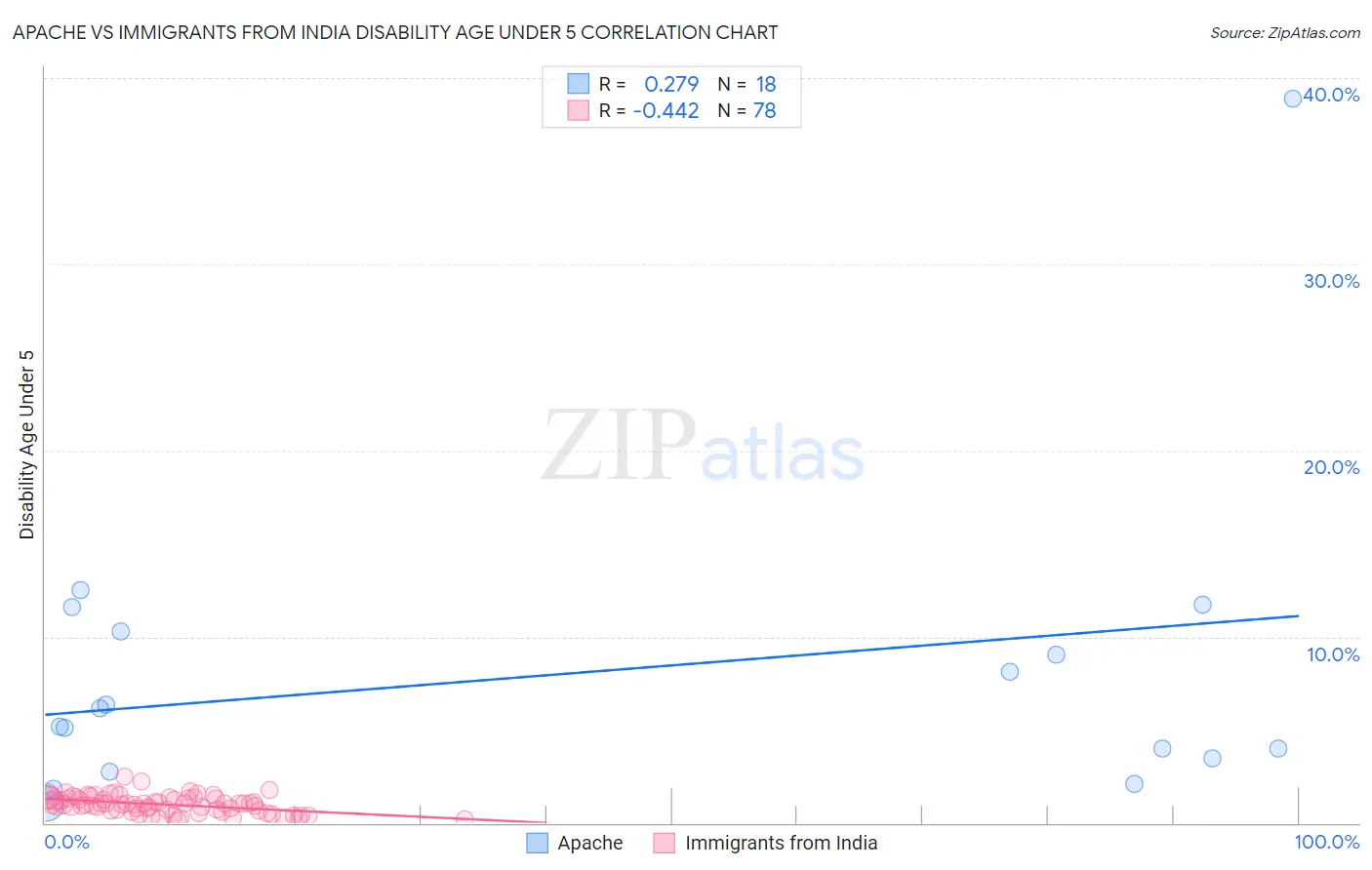 Apache vs Immigrants from India Disability Age Under 5