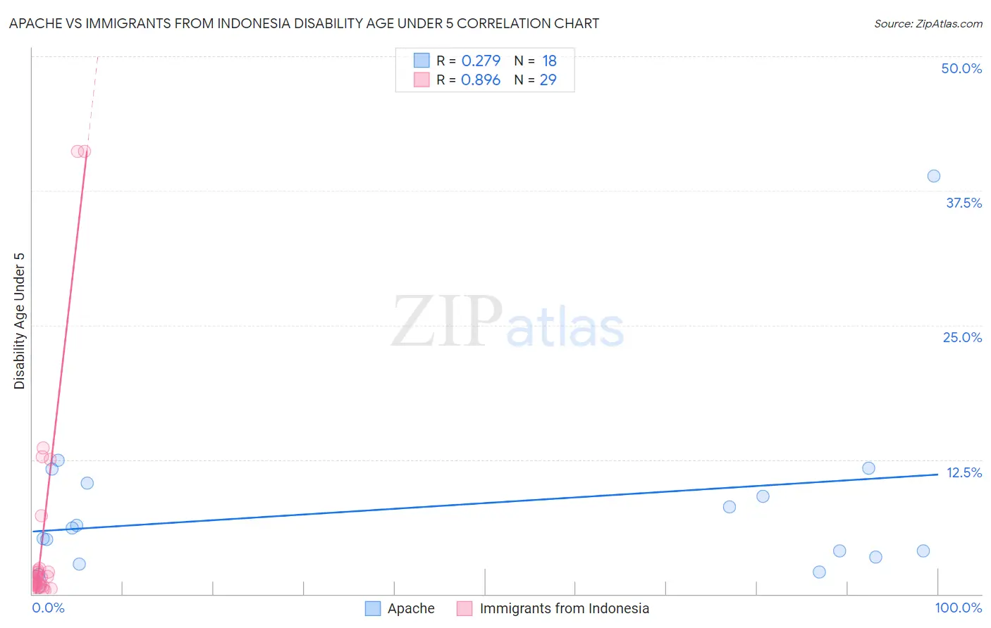 Apache vs Immigrants from Indonesia Disability Age Under 5