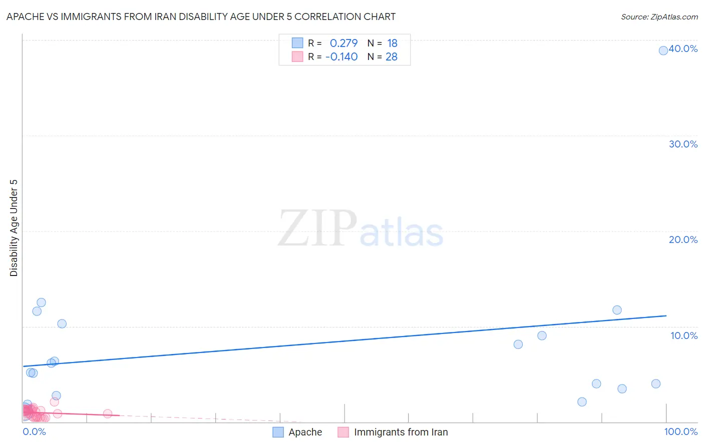 Apache vs Immigrants from Iran Disability Age Under 5