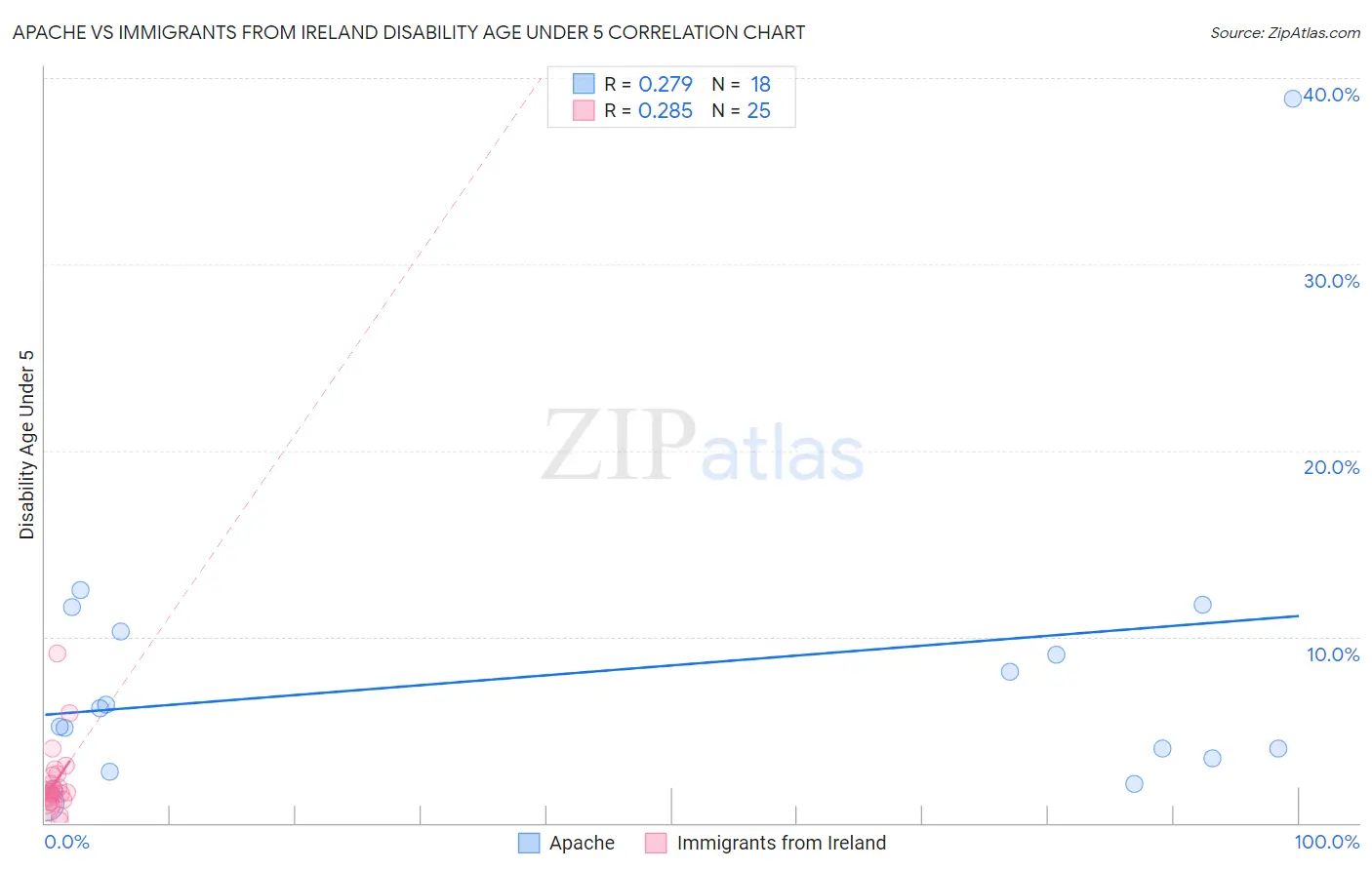 Apache vs Immigrants from Ireland Disability Age Under 5