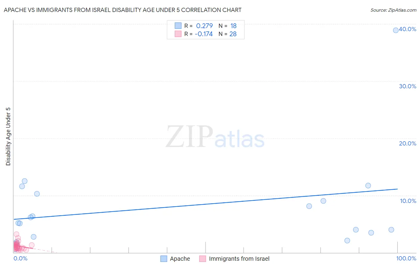 Apache vs Immigrants from Israel Disability Age Under 5