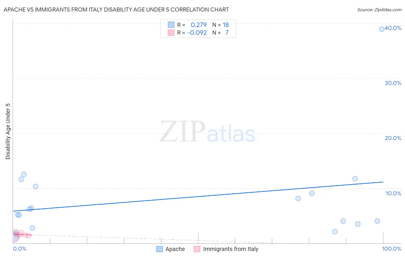 Apache vs Immigrants from Italy Disability Age Under 5