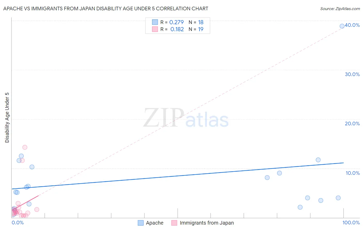 Apache vs Immigrants from Japan Disability Age Under 5