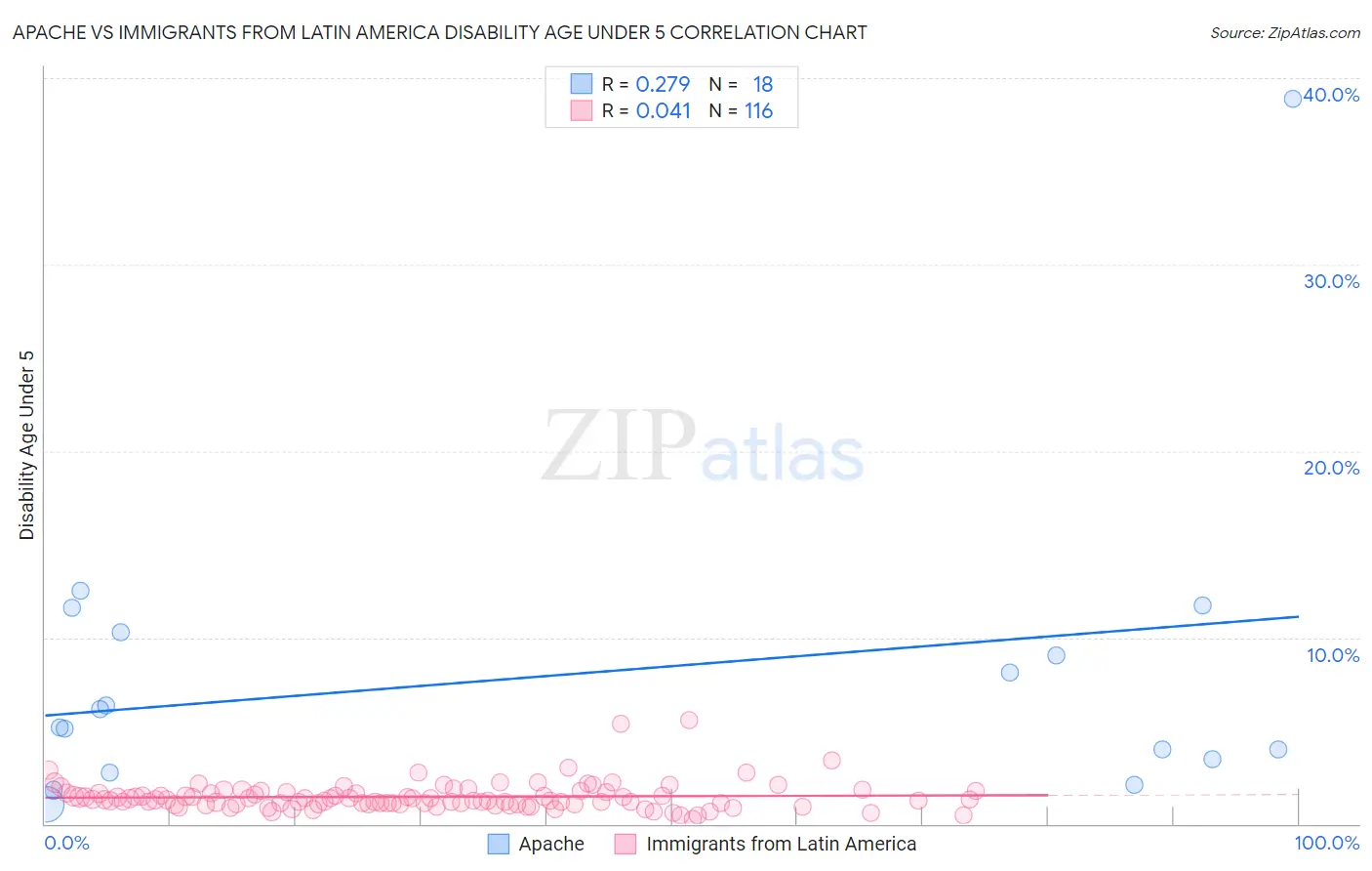 Apache vs Immigrants from Latin America Disability Age Under 5