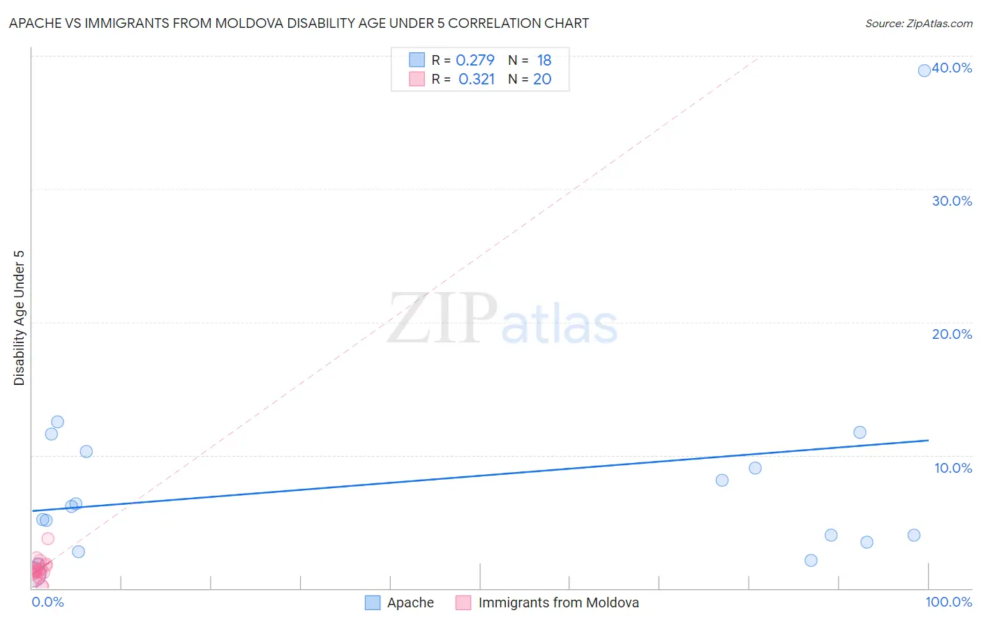 Apache vs Immigrants from Moldova Disability Age Under 5