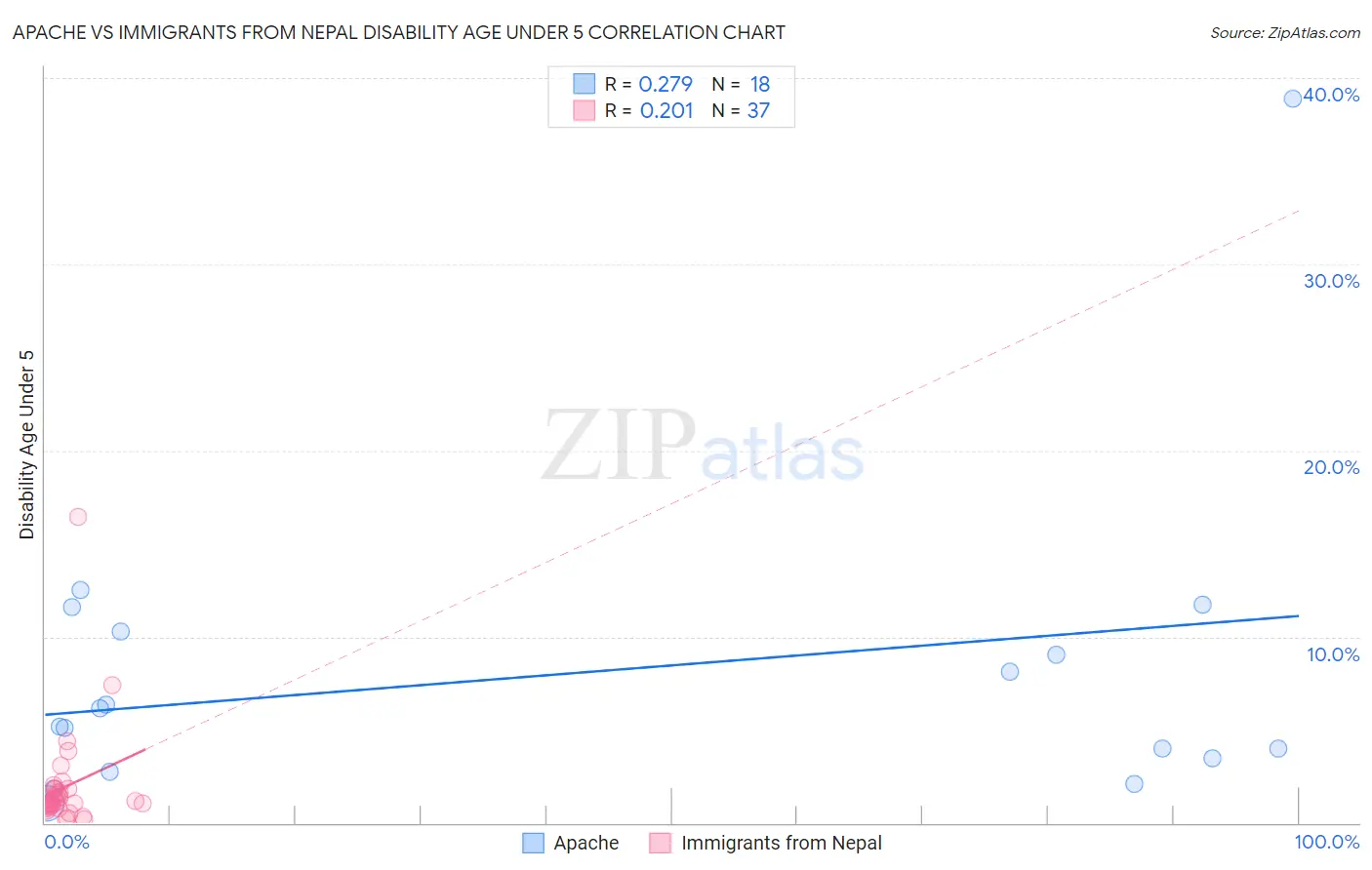 Apache vs Immigrants from Nepal Disability Age Under 5