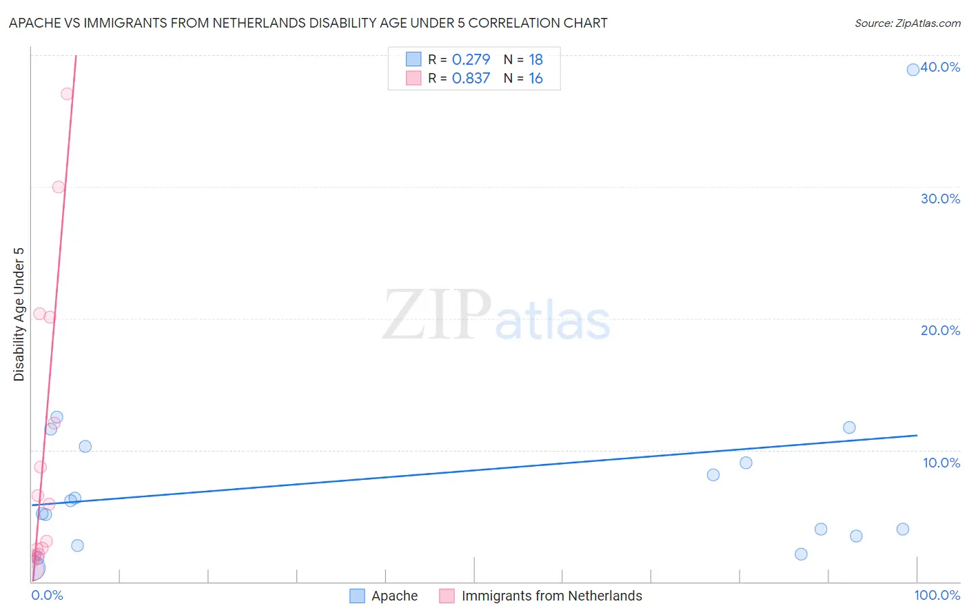 Apache vs Immigrants from Netherlands Disability Age Under 5