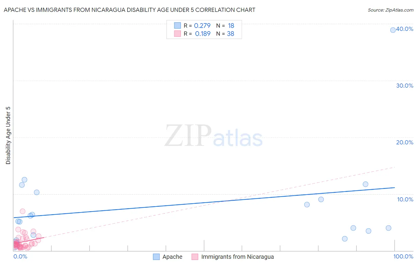 Apache vs Immigrants from Nicaragua Disability Age Under 5