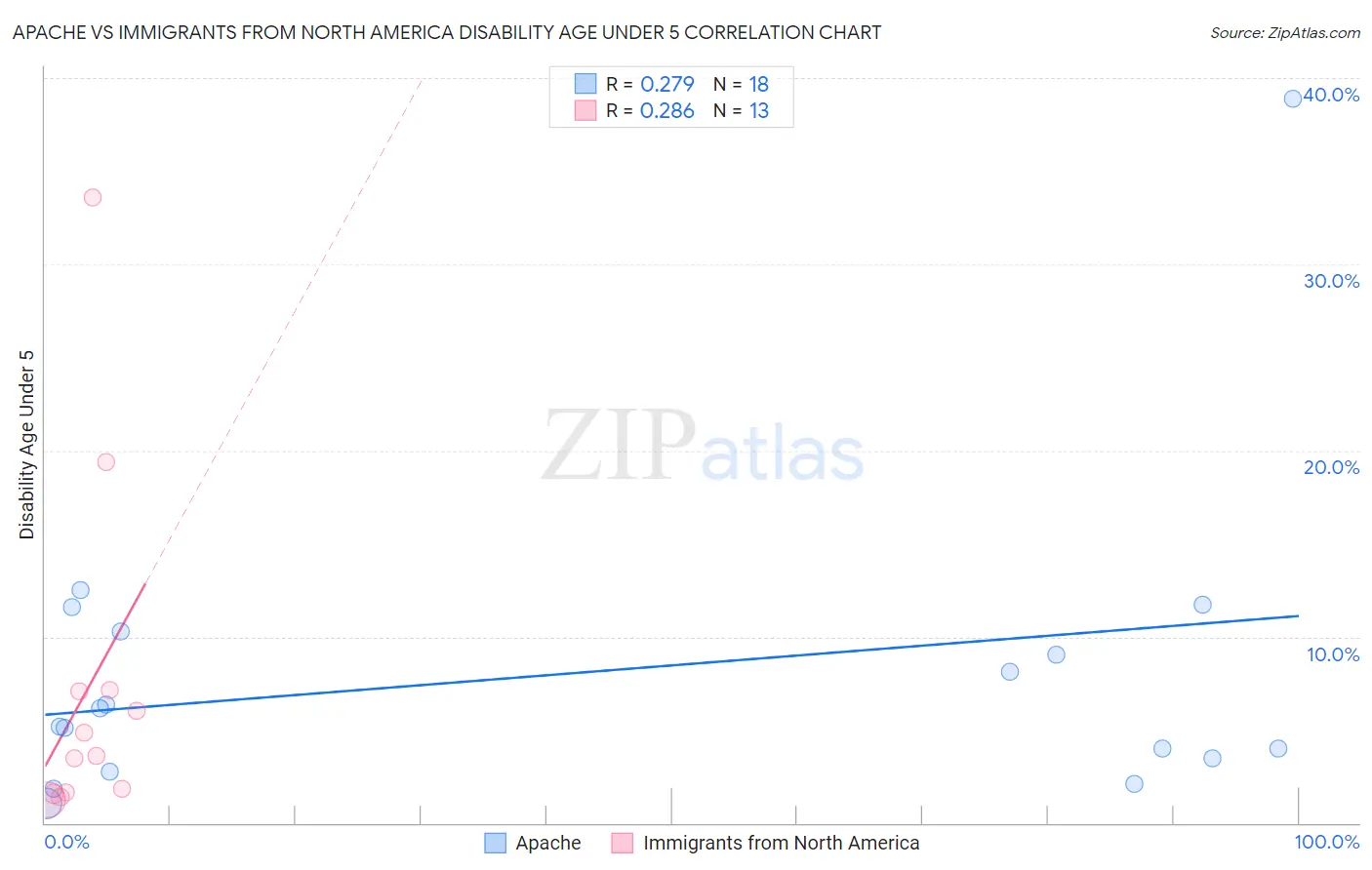 Apache vs Immigrants from North America Disability Age Under 5