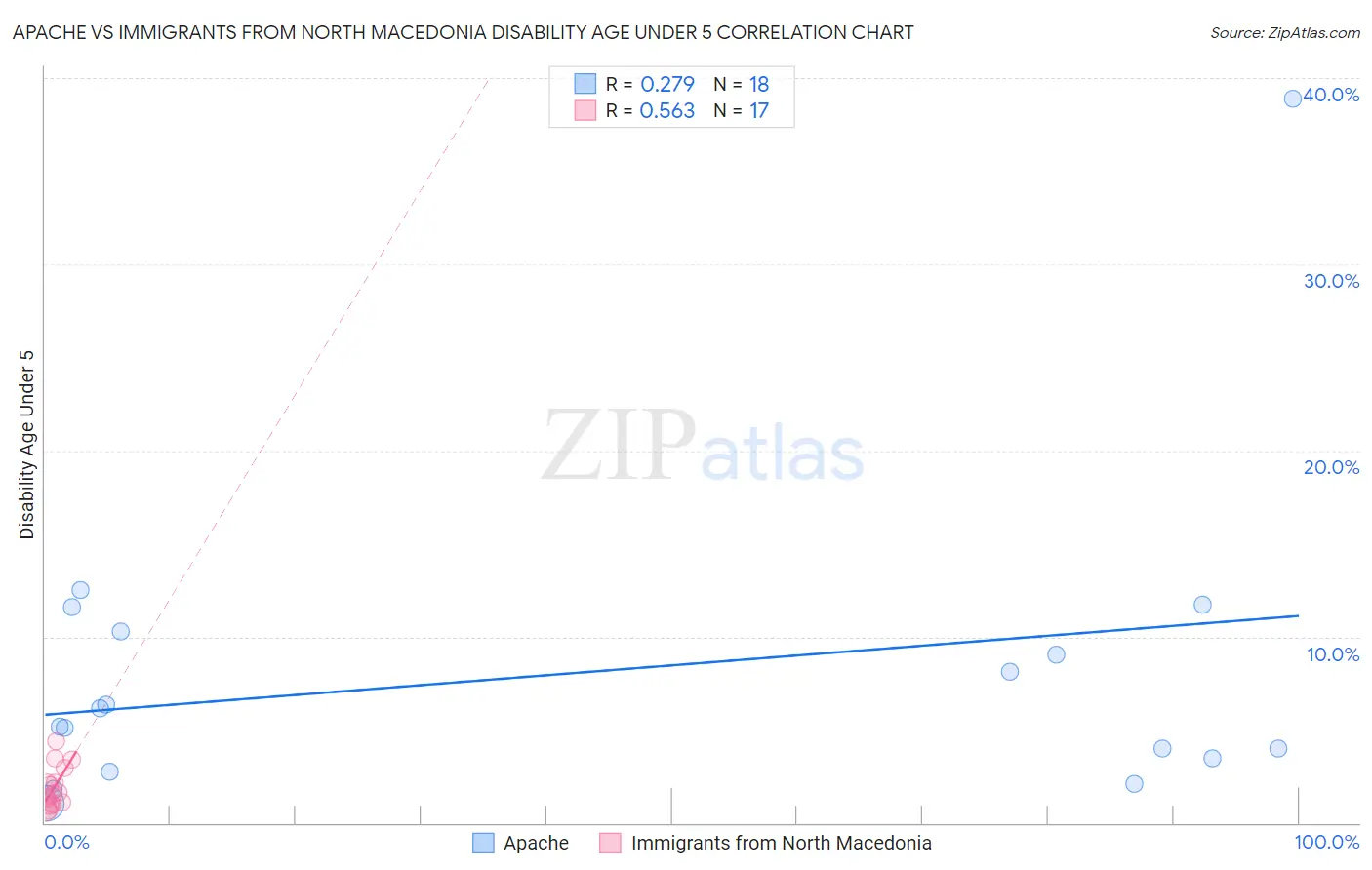 Apache vs Immigrants from North Macedonia Disability Age Under 5