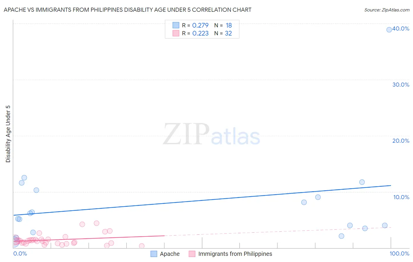 Apache vs Immigrants from Philippines Disability Age Under 5