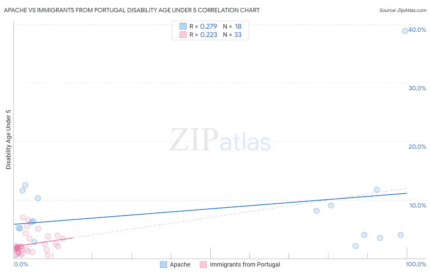 Apache vs Immigrants from Portugal Disability Age Under 5