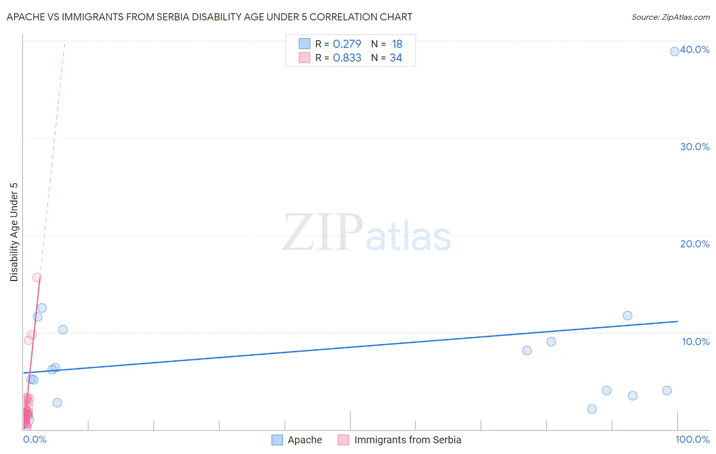 Apache vs Immigrants from Serbia Disability Age Under 5