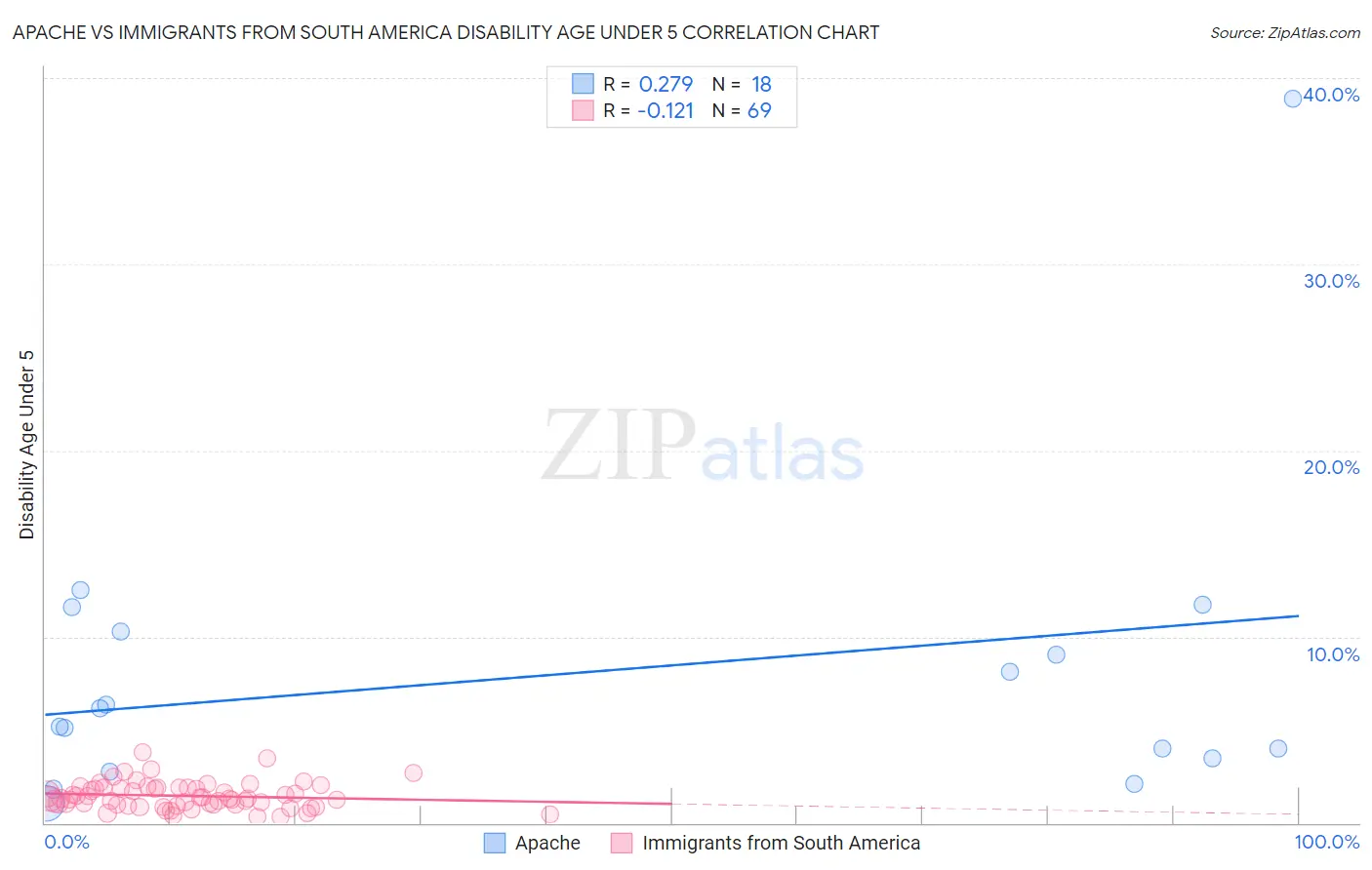 Apache vs Immigrants from South America Disability Age Under 5