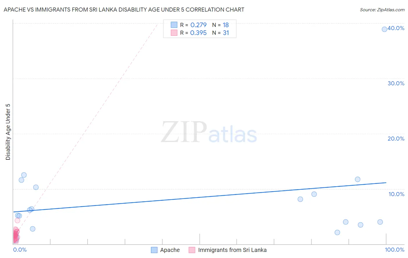 Apache vs Immigrants from Sri Lanka Disability Age Under 5