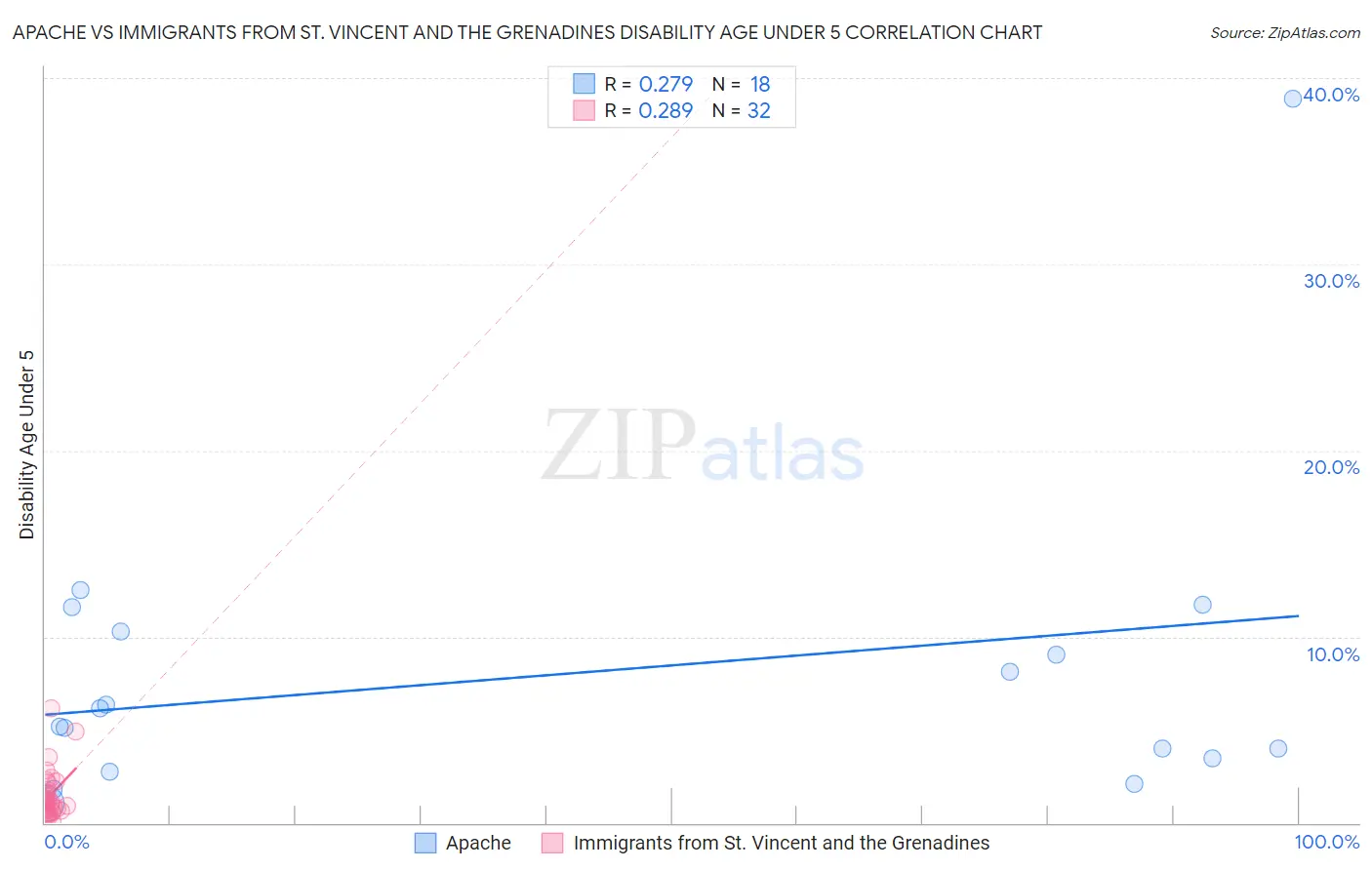 Apache vs Immigrants from St. Vincent and the Grenadines Disability Age Under 5