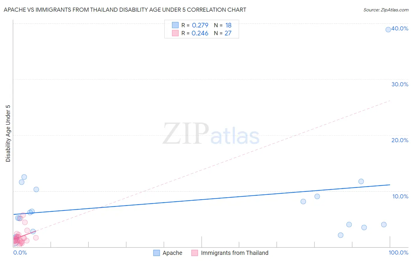 Apache vs Immigrants from Thailand Disability Age Under 5