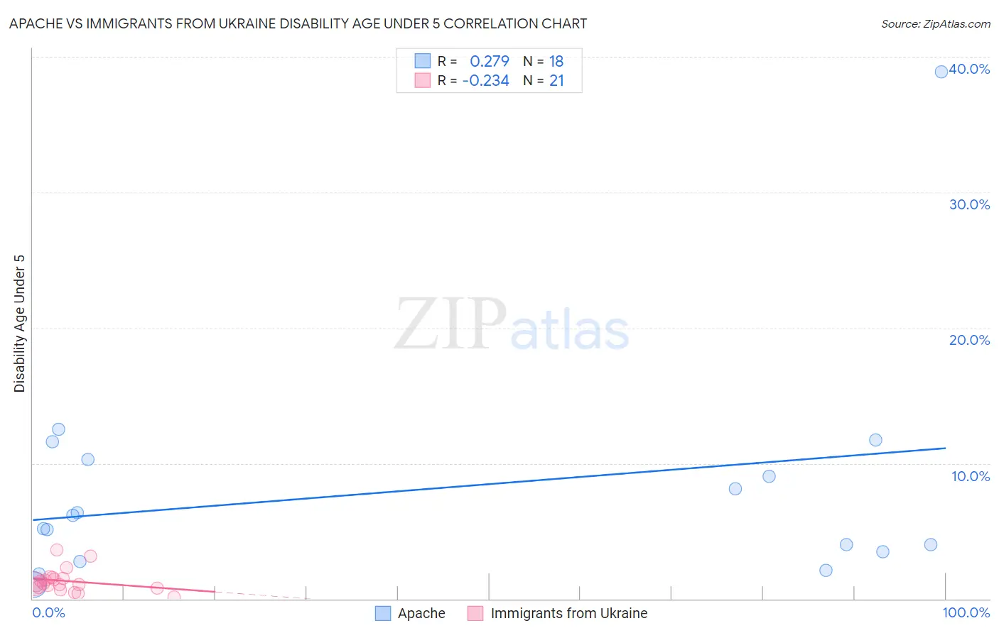 Apache vs Immigrants from Ukraine Disability Age Under 5