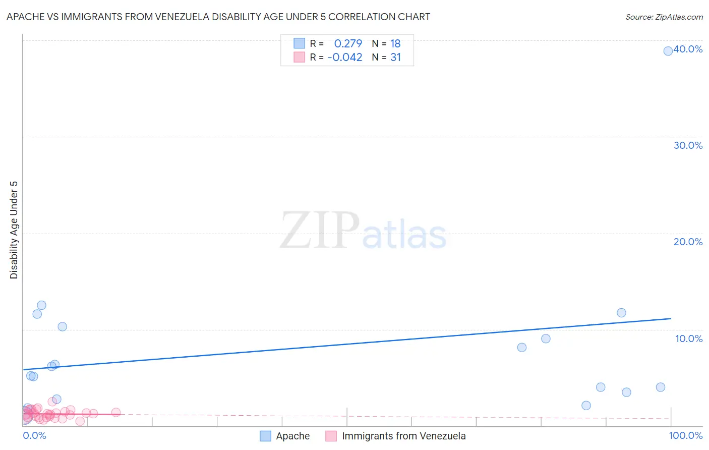 Apache vs Immigrants from Venezuela Disability Age Under 5