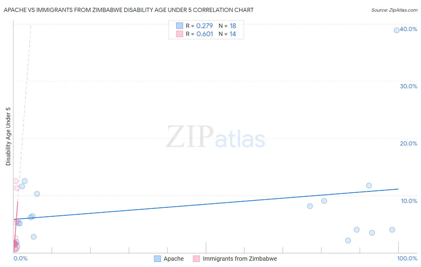 Apache vs Immigrants from Zimbabwe Disability Age Under 5