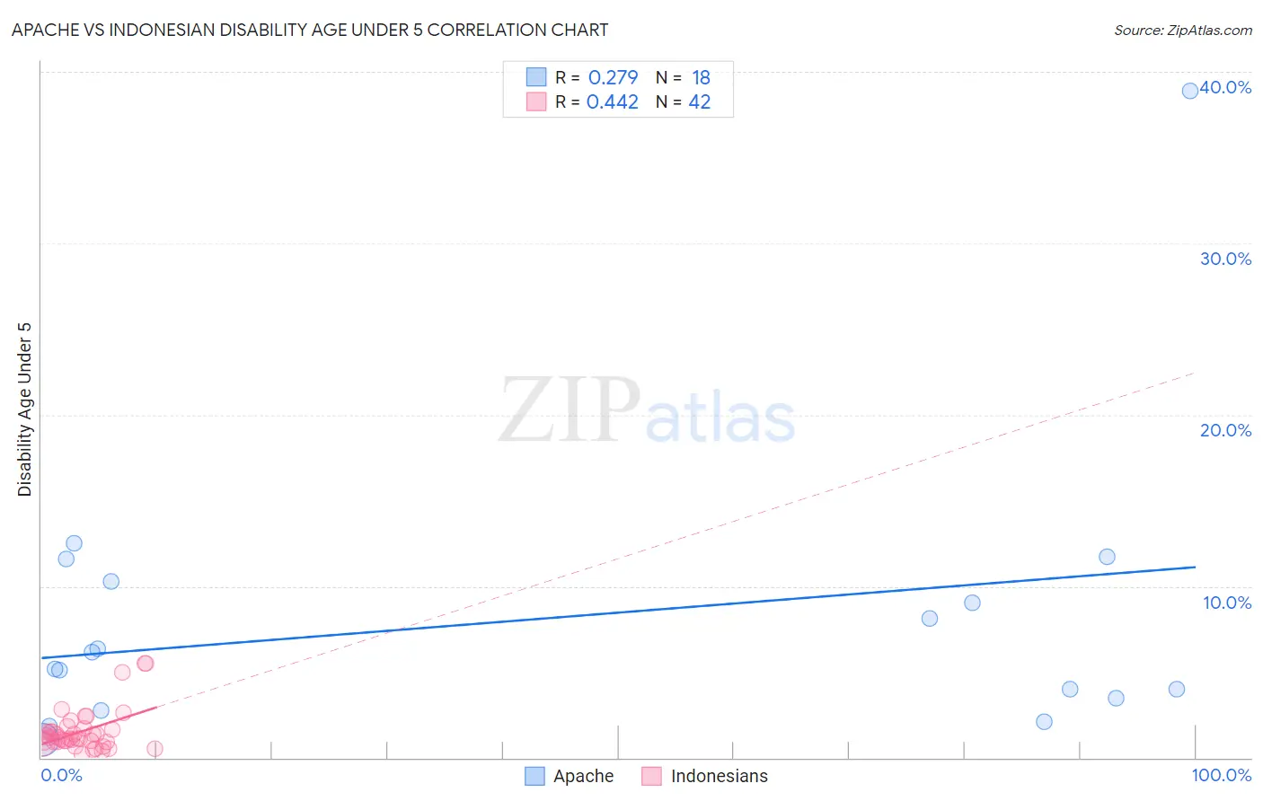 Apache vs Indonesian Disability Age Under 5