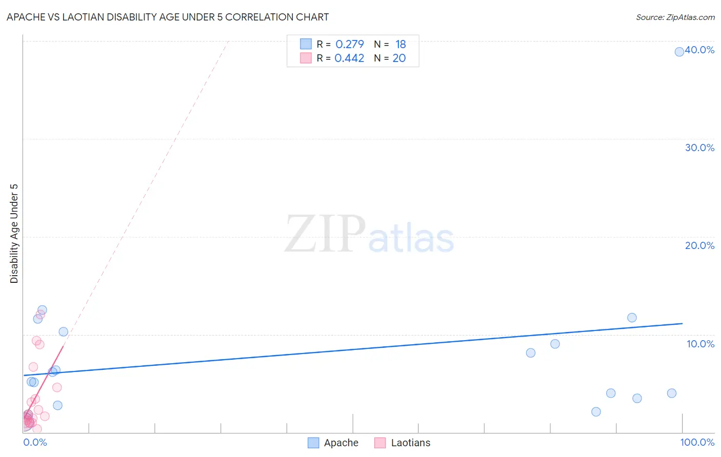 Apache vs Laotian Disability Age Under 5