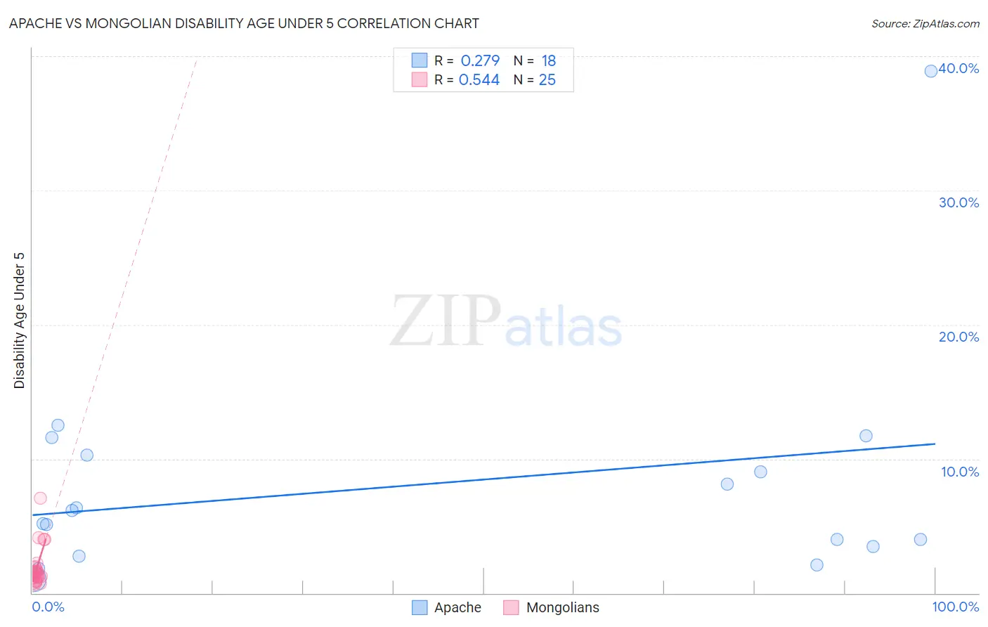 Apache vs Mongolian Disability Age Under 5