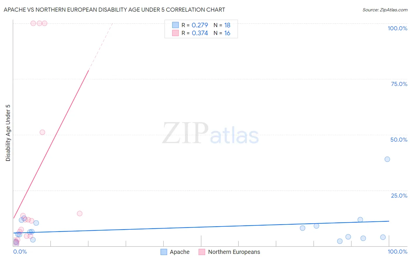 Apache vs Northern European Disability Age Under 5