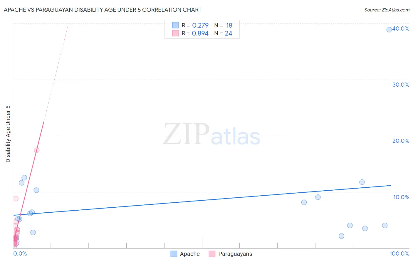 Apache vs Paraguayan Disability Age Under 5