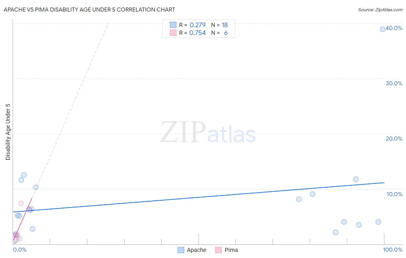 Apache vs Pima Disability Age Under 5