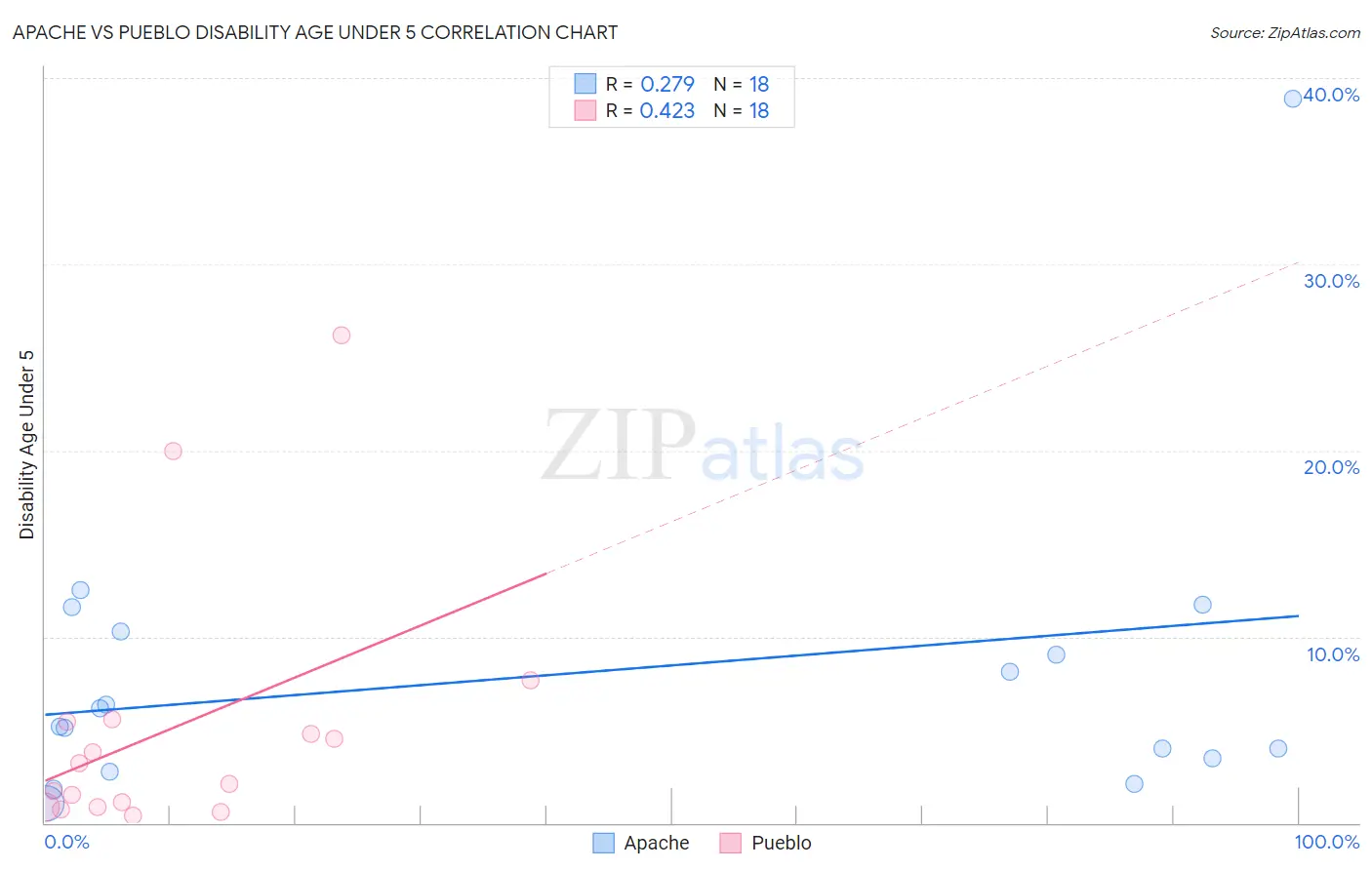 Apache vs Pueblo Disability Age Under 5