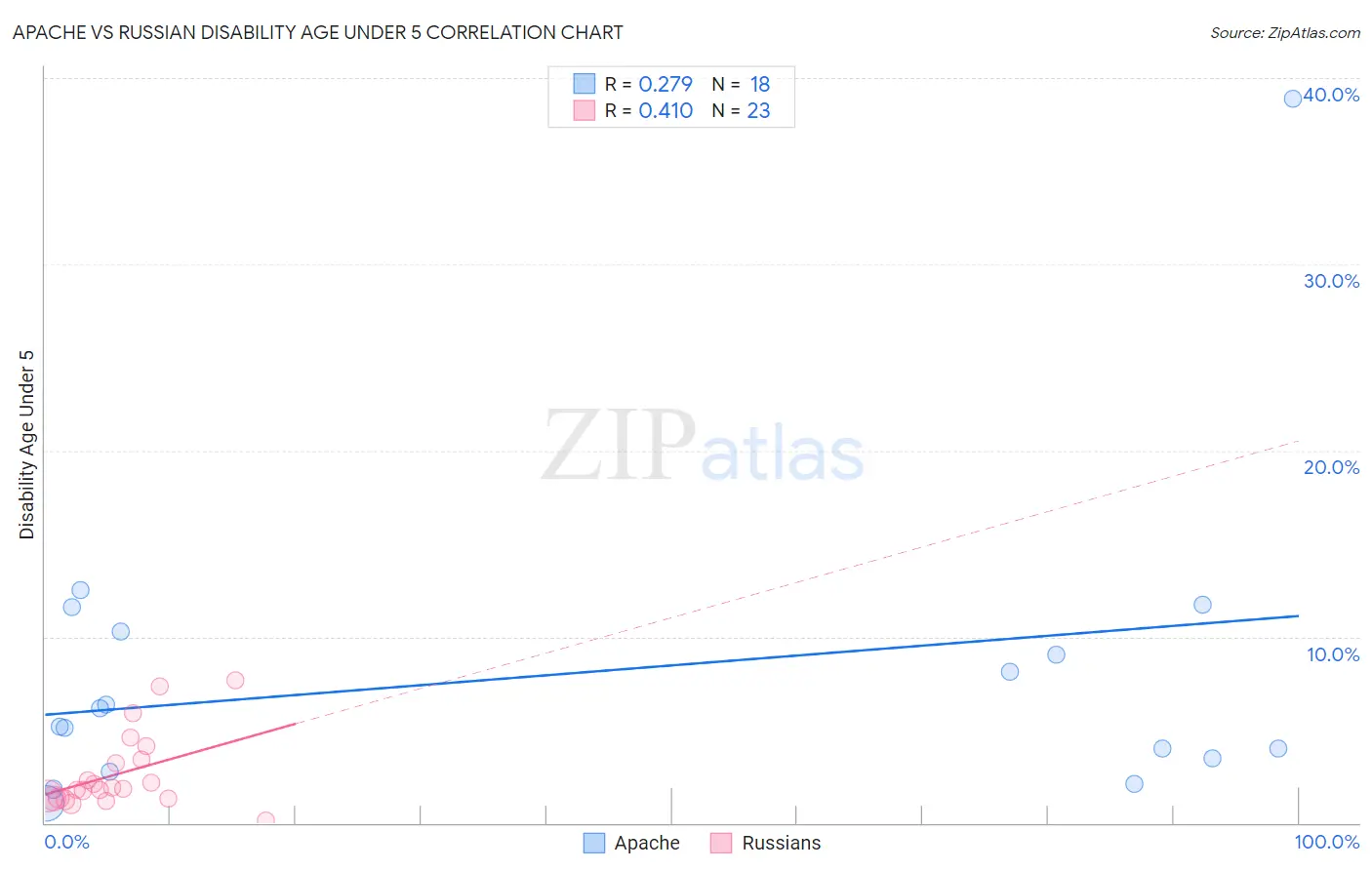 Apache vs Russian Disability Age Under 5