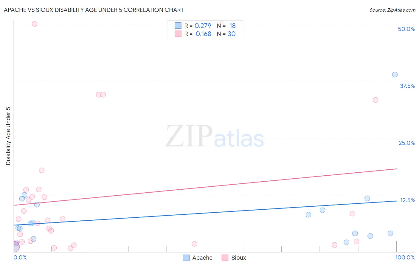 Apache vs Sioux Disability Age Under 5