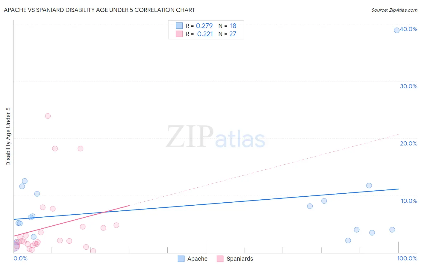 Apache vs Spaniard Disability Age Under 5