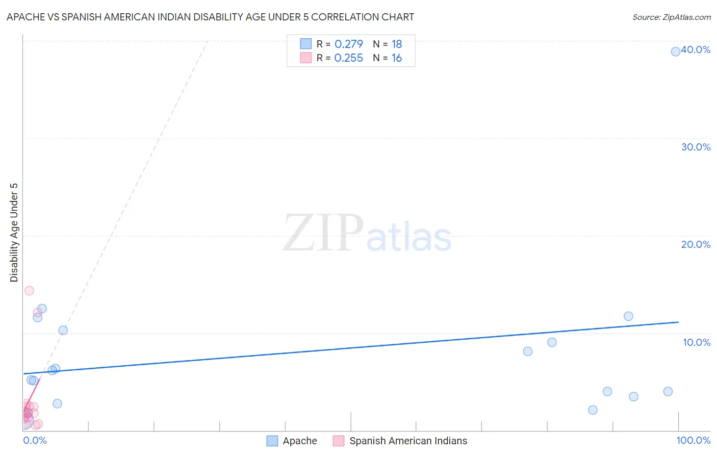 Apache vs Spanish American Indian Disability Age Under 5