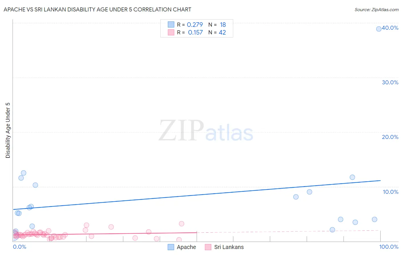 Apache vs Sri Lankan Disability Age Under 5