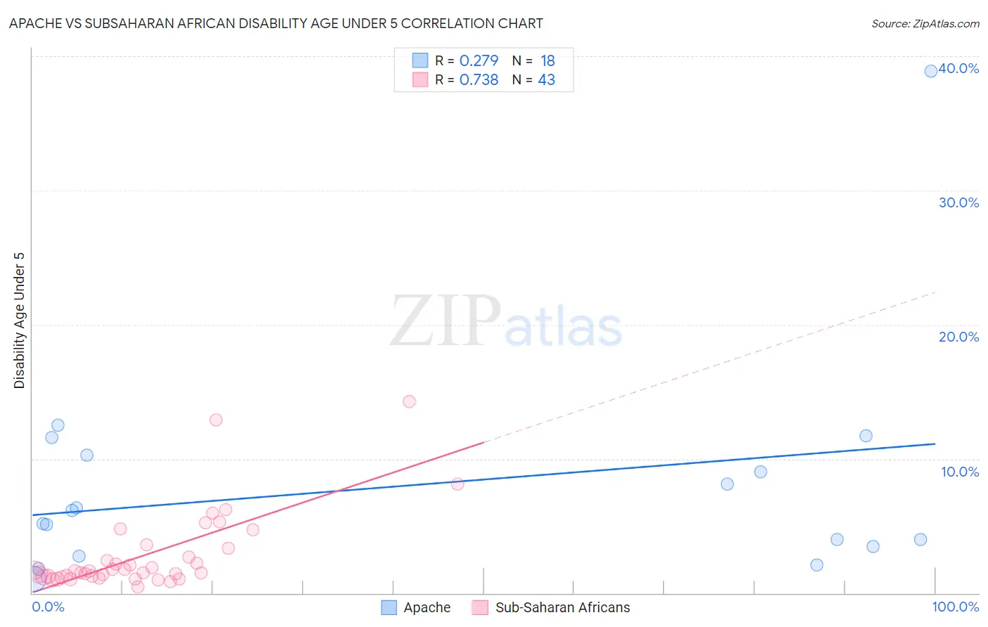 Apache vs Subsaharan African Disability Age Under 5